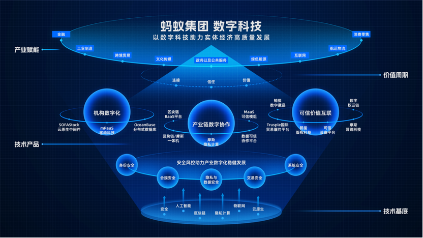 螞蟻集團(tuán)數(shù)字科技業(yè)務(wù)亮相 發(fā)布六項(xiàng)全新產(chǎn)品，助力企業(yè)數(shù)字化轉(zhuǎn)型與協(xié)同