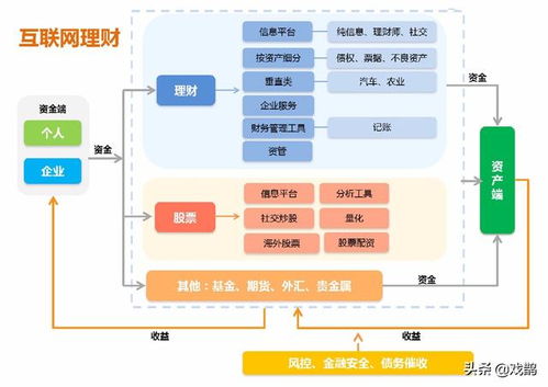 最常見(jiàn)的互聯(lián)網(wǎng)金融產(chǎn)品及其互聯(lián)網(wǎng)服務(wù)特性